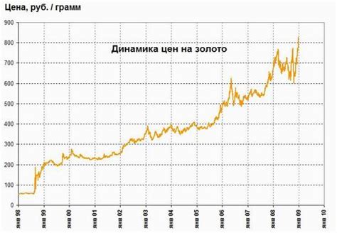 динамика курса золота графикфорекс